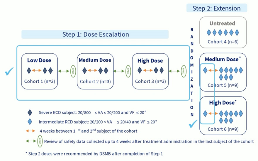 Étape 1 du plan d'action : l'escalade de dose